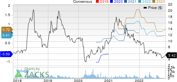 Travelzoo Price and Consensus