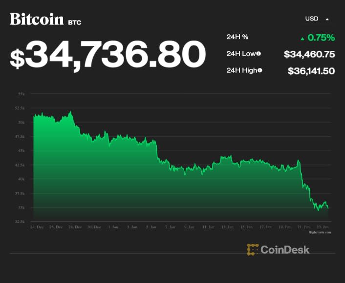 A photo of the Bitcoin price chart in January 2022. 