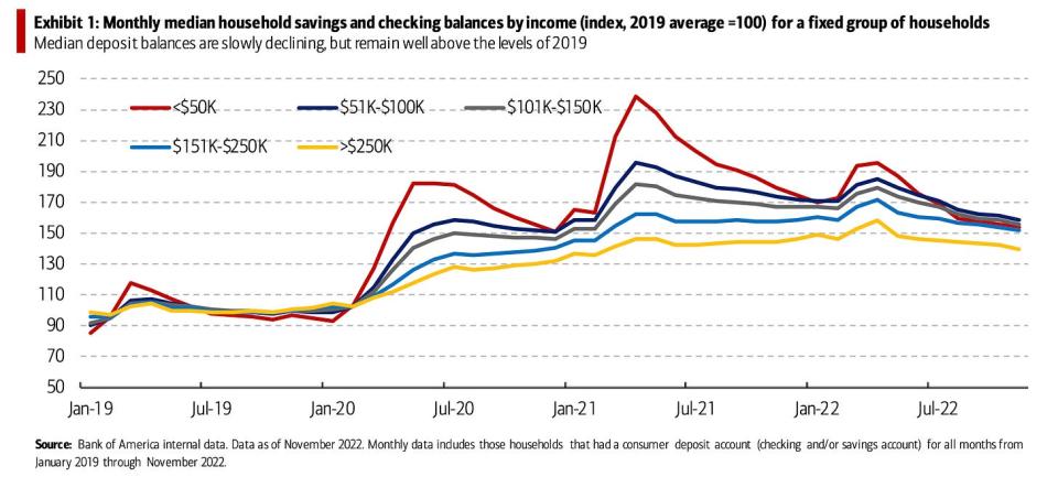 (Source: <a href="https://business.bofa.com/content/dam/flagship/bank-of-america-institute/economic-insights/consumer-checkpoint-december-2022.pdf" rel="nofollow noopener" target="_blank" data-ylk="slk:BofA" class="link ">BofA</a>)