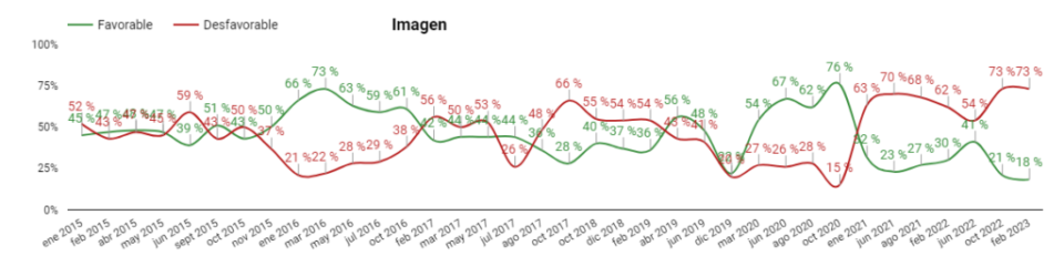 <em>Resultados encuesta Pulso País: Percepción imagen Jorge Iván Ospina, alcalde de</em> Cali.