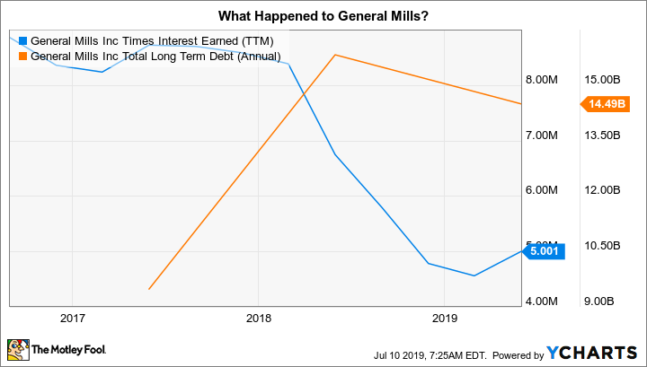 GIS Times Interest Earned (TTM) Chart