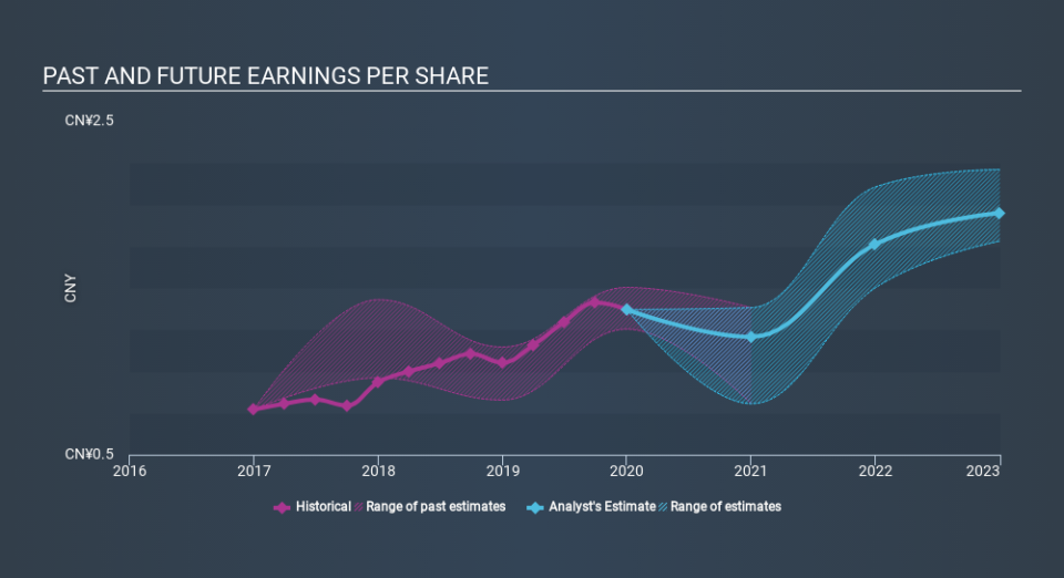 SEHK:168 Past and Future Earnings March 30th 2020