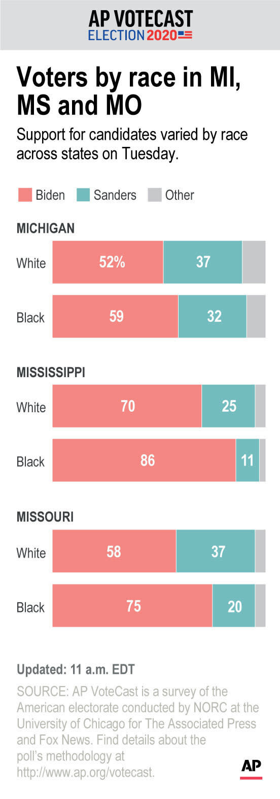 Support for candidates varied by race across states on Tuesday.;