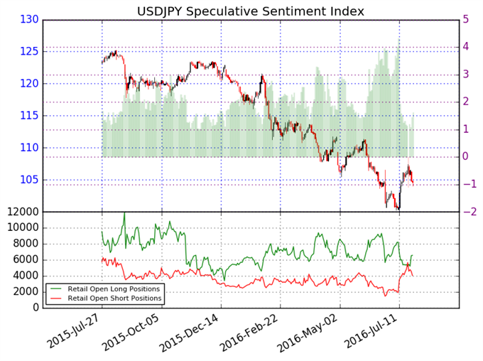 Forex Sentiment Turns on a Dime - Watch Key Yen Risk