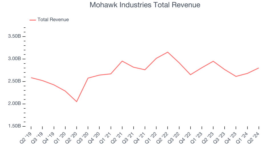 Mohawk Industries Total Revenue