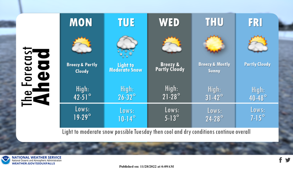 Temperatures will drop to a low of five degrees on Wednesday after Tuesday's snowfall.