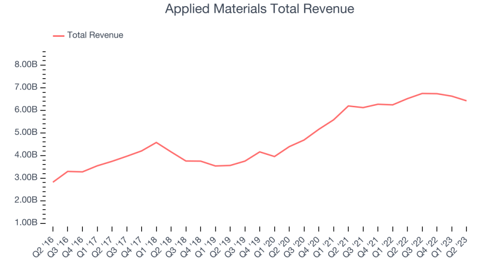 Applied Materials Total Revenue