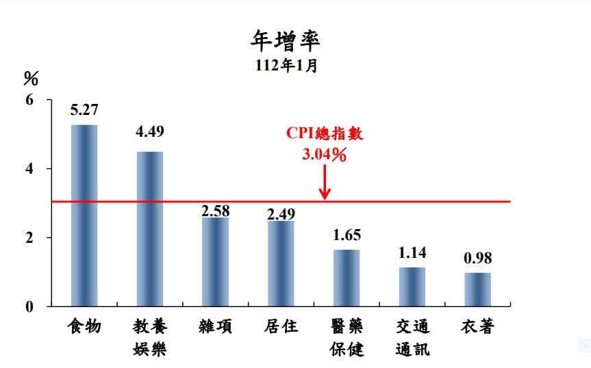 快新聞／1月CPI年增率站上3.04%　創半年來新高