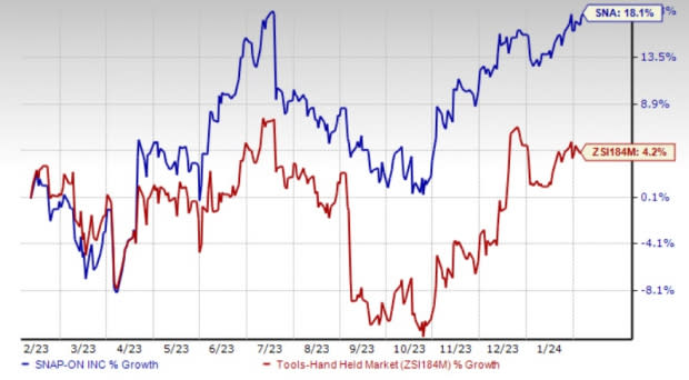 Snap-on (SNA) Q4 Earnings Surpass Estimates, Sales Miss