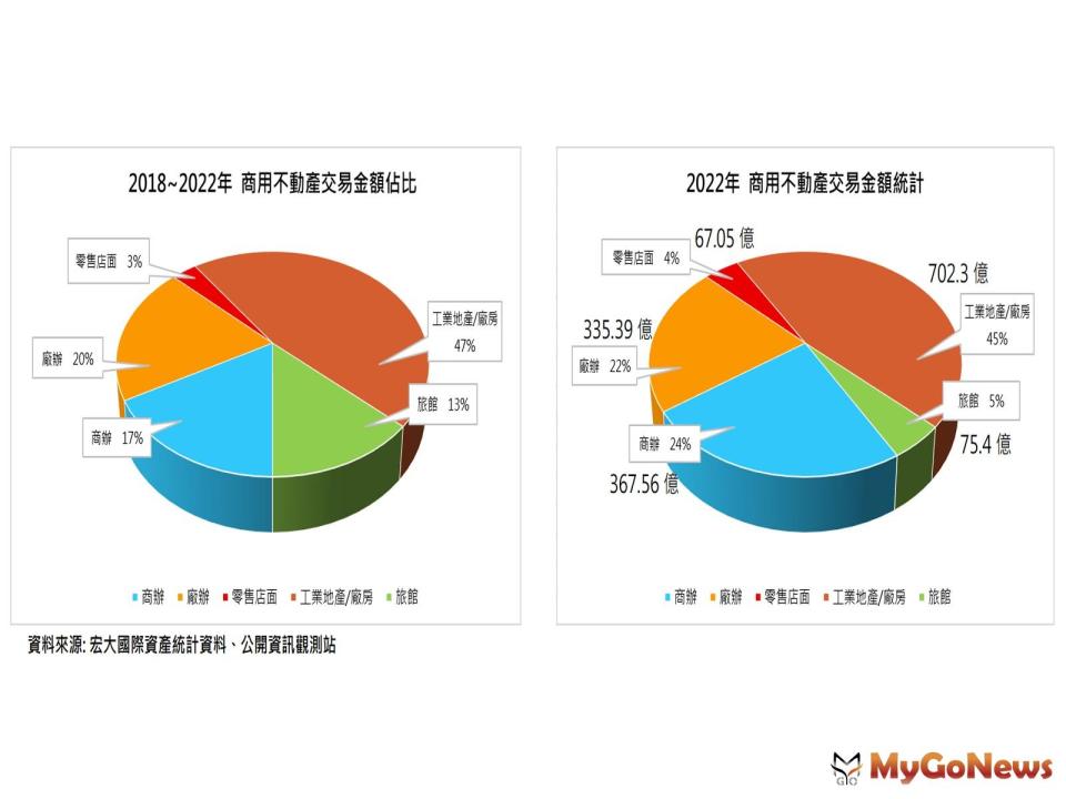 ▲2018-2022商用不動產交易佔比(圖/宏大國際資產)