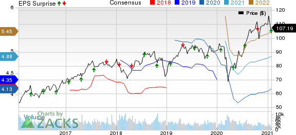 Canadian National Railway Company Price, Consensus and EPS Surprise