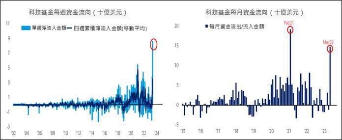 資料來源：BofA Research，2023/05/31。