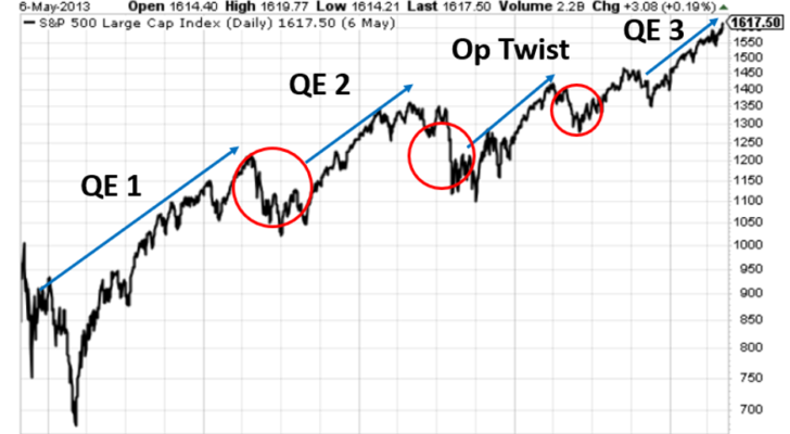 Chart showing the S&P rising and falling based on Ben Bernanke's QE and lack thereof