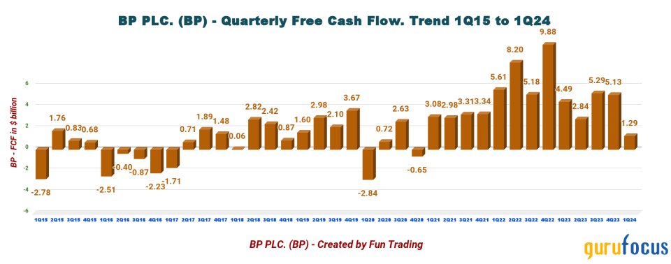 BP Reports a Disappointing Quarter