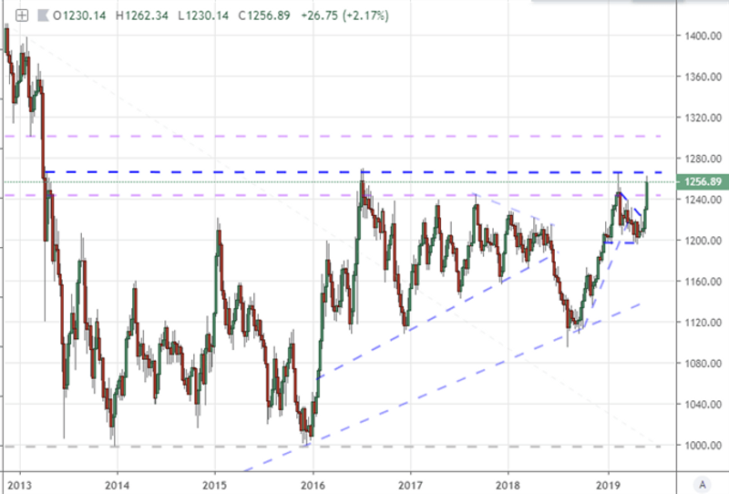 Weekly Chart of Gold Index