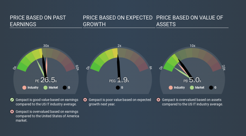 NYSE:G Price Estimation Relative to Market, January 1st 2020