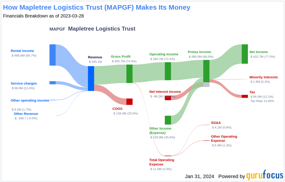 Mapletree Logistics Trust's Dividend Analysis