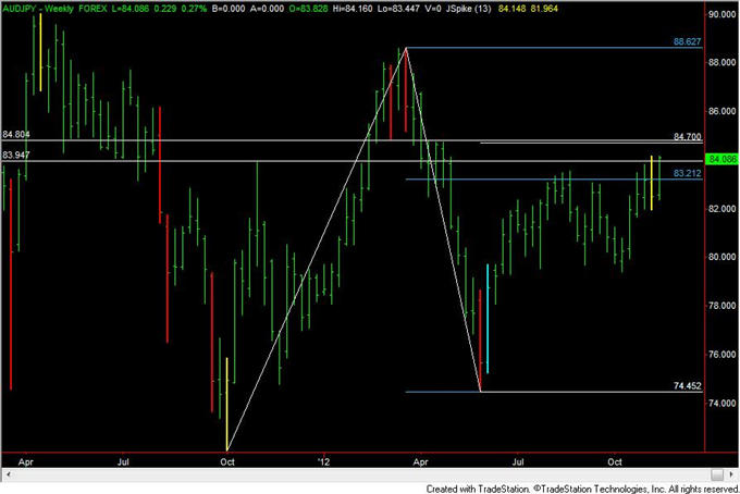 FOREX_Analysis_Trading_EURUSD_Short_Early_Next_Week_body_audjpy.png, FOREX Analysis: Trading EUR/USD Short Early Next Week