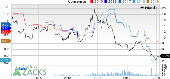 Big 5 Sporting Goods Corporation Price and Consensus