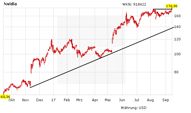 Nvidia-Aktie mit Rekordhoch: Analyst mit Mega-Kursziel