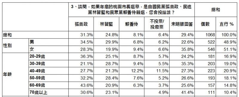 各年齡層對於年底桃園市長人選支持度。（台灣指標調查研究公司提供）