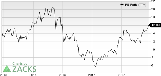 United Rentals, Inc. PE Ratio (TTM)