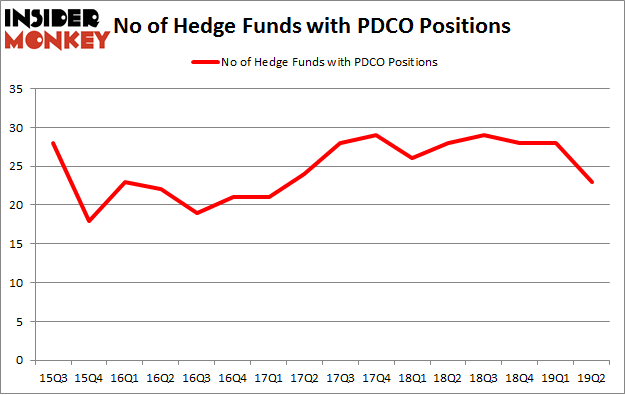 No of Hedge Funds with PDCO Positions