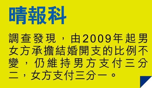 準新人拗撬 四成想逃婚