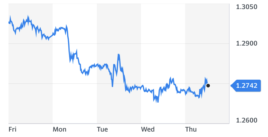 Chart: Yahoo Finance