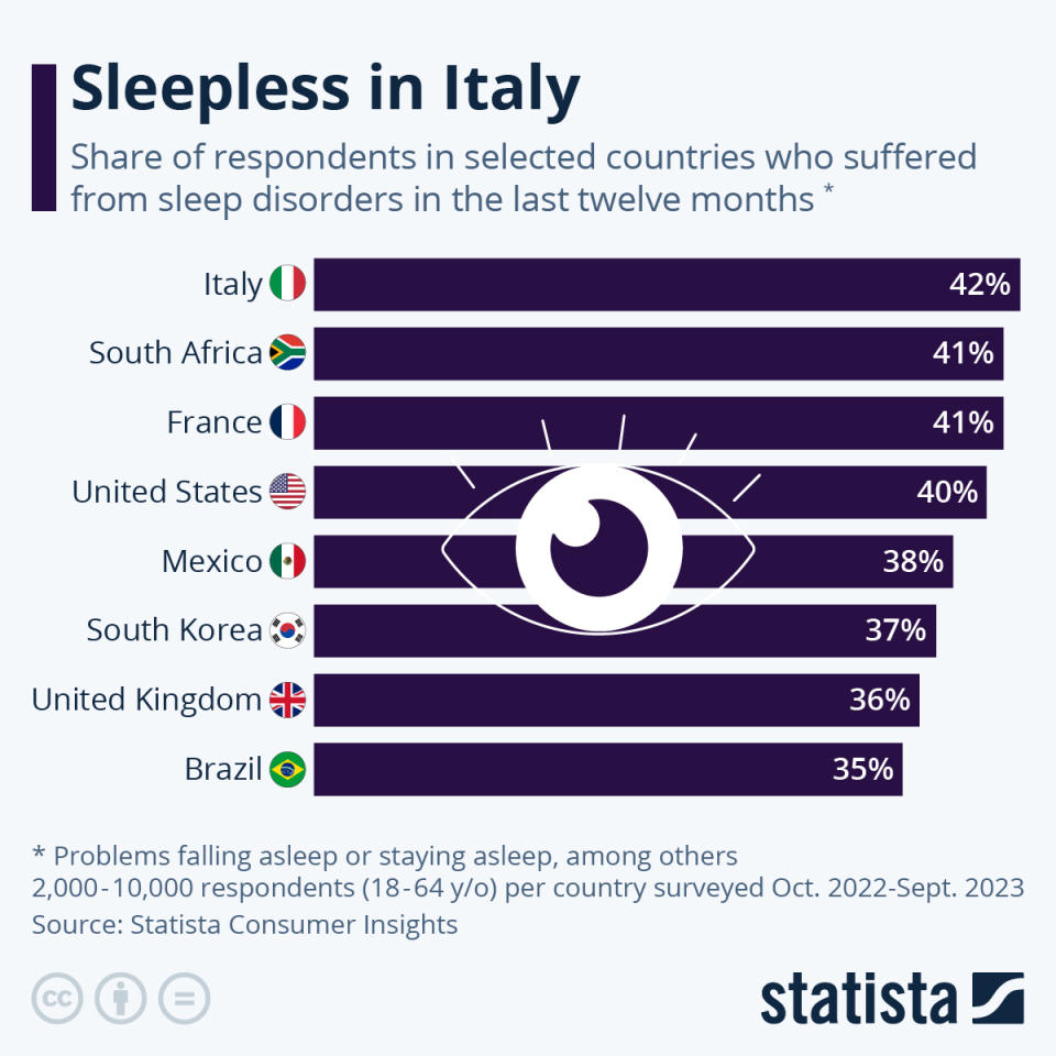 Some 36% of Brits suffered from sleep disorders in the last 12 months. (Statista)