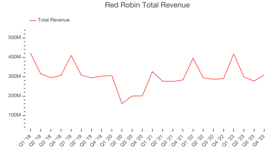 Red Robin Total Revenue