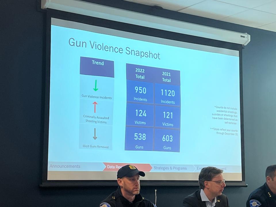 The South Bend Police Department reported 170 fewer gun violence incidents in 2022 compared to 2021. However, they also reported three more gun violence victims.