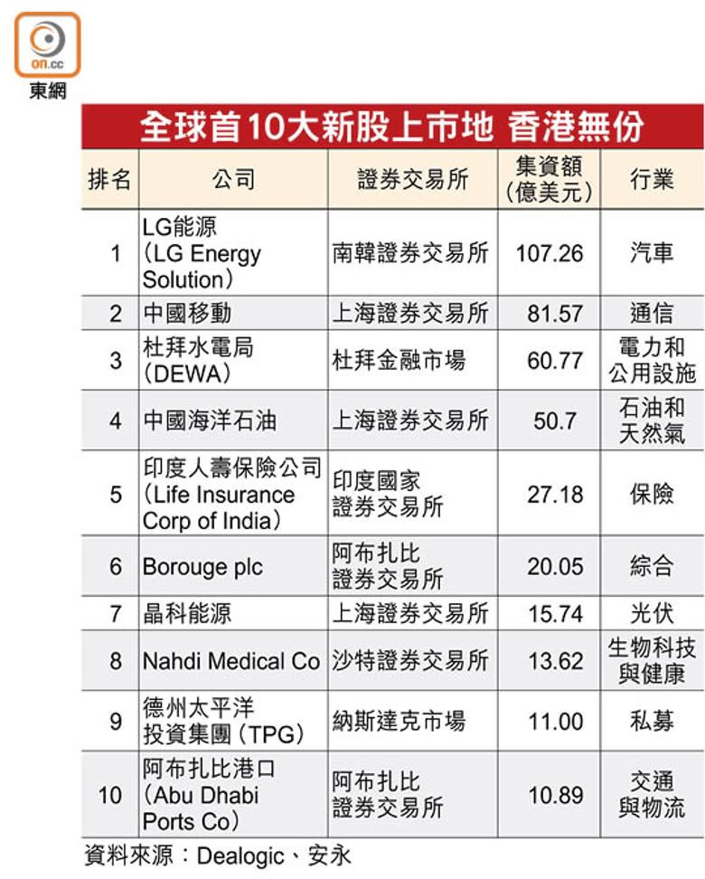 全球首10大新股上市地 香港無份