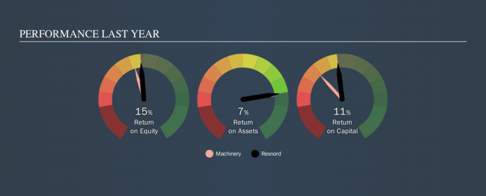 NYSE:RXN Past Revenue and Net Income, October 8th 2019