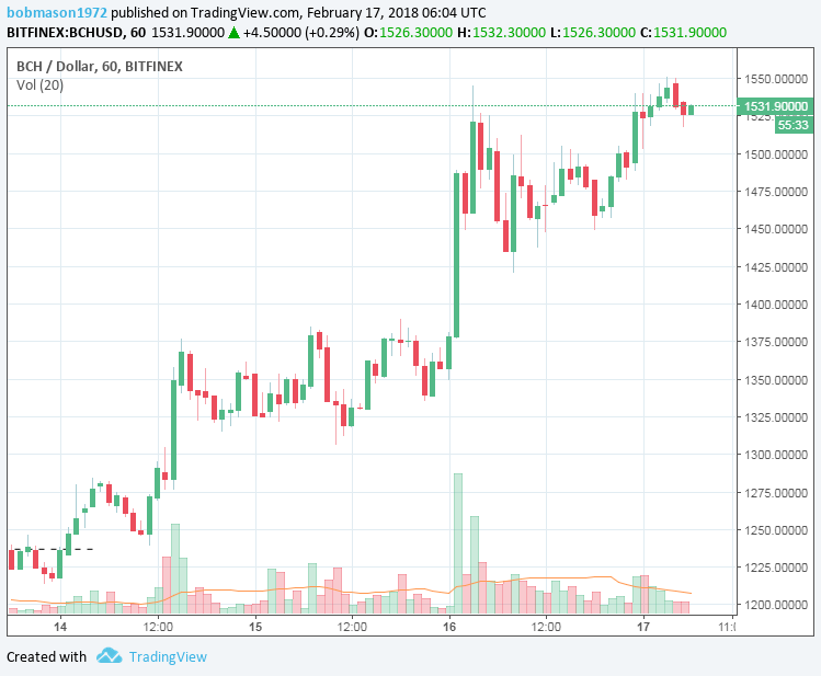 BCH/USD 17/02/18 Hourly Chart