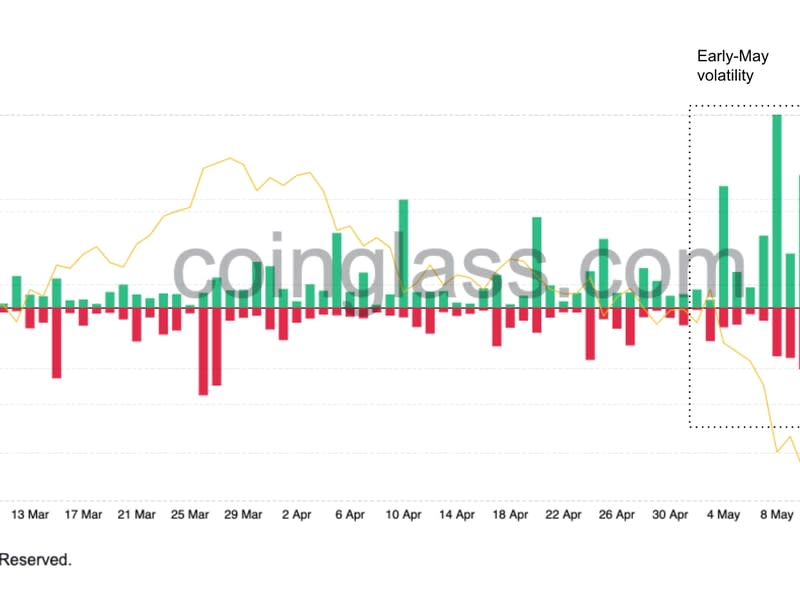 Bitcoin total liquidations (CoinDesk, Coinglass)