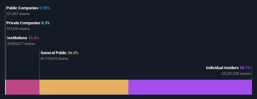 ownership-breakdown