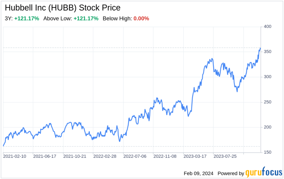 Decoding Hubbell Inc (HUBB): A Strategic SWOT Insight