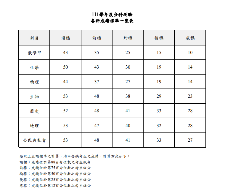 圖:分科測驗5標(大學入學考試中心提供)