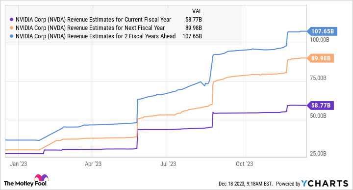 NVDA Revenue Estimates for Current Fiscal Year Chart
