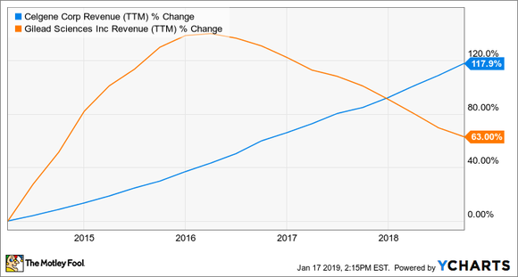 Chart showing Celgene revenue up 117.9% over five years and Gliead's revenue peaking higher in 2016, but only up 63% over last five years.