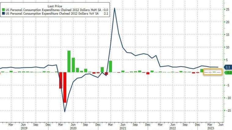 美國(圖：Zerohedge)