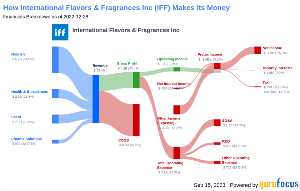 International Flavors & Fragrances Inc (IFF): A Deep Dive into Its Performance Potential