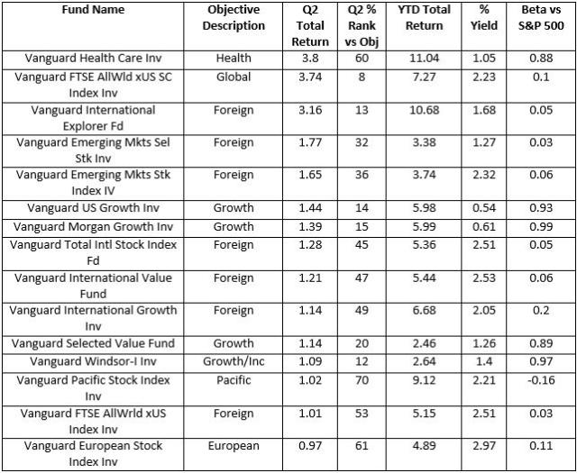 Best Performing Vanguard Mutual Funds of Q2 2015 Mutual Fund Commentary
