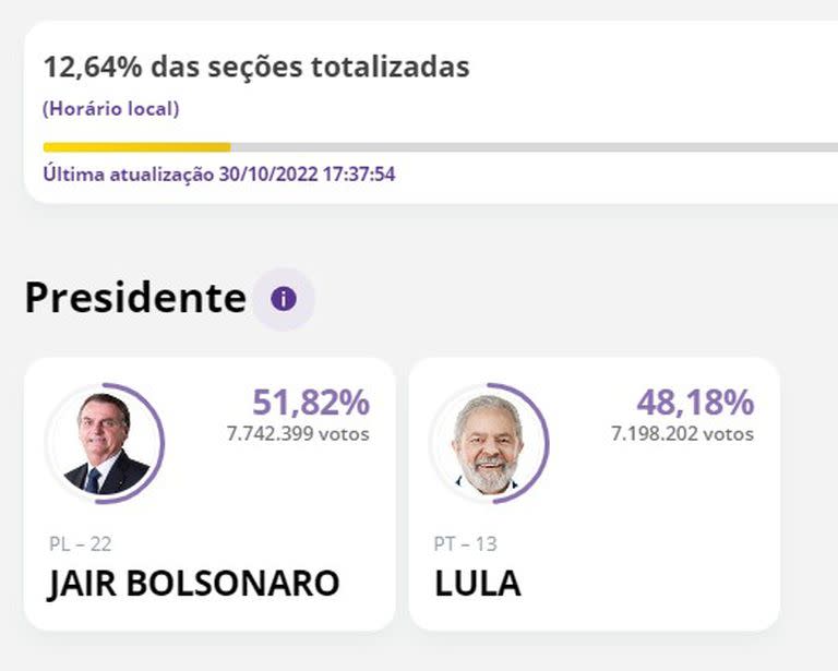 Bolsonaro lleva la delantera con el 12% escrutado