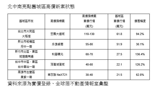 舊城區搭上近年房市熱潮，新案價格表現佳。（圖／全球居不動產情報室提供）