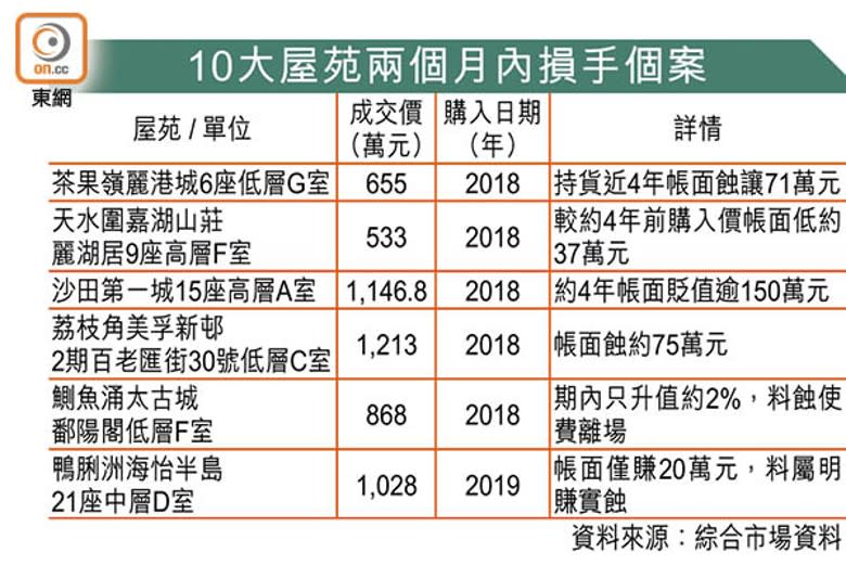 10大屋苑兩個月內損手個案