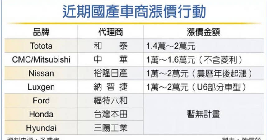 近期國產車商漲價行動