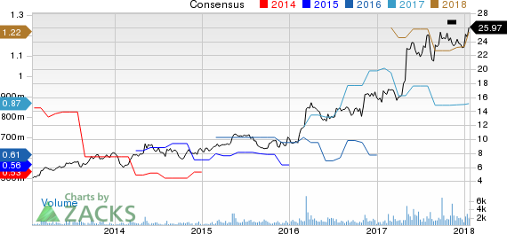 Air Transport Services Group, Inc Price and Consensus