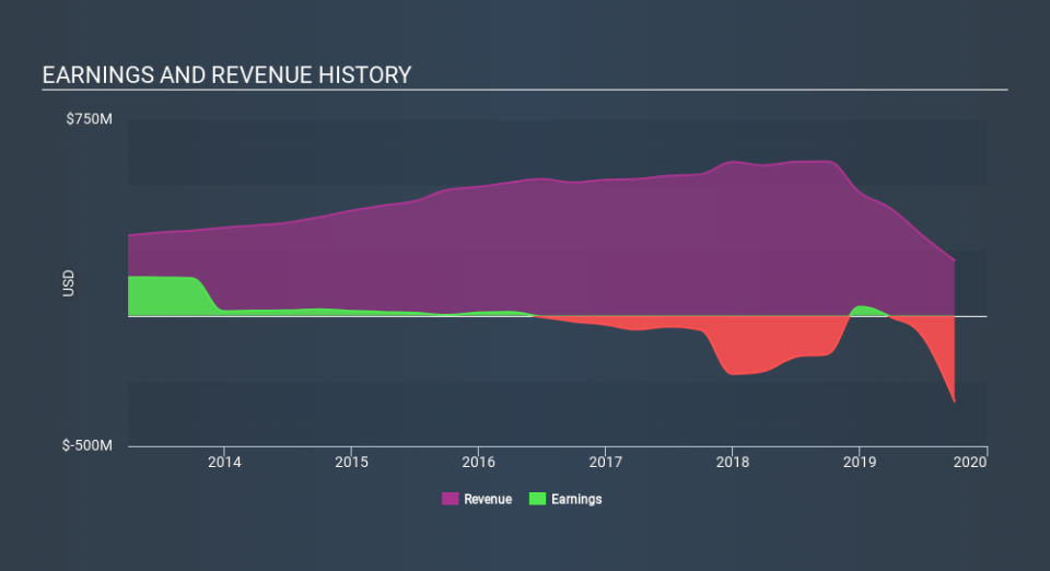 NasdaqGS:ACOR Income Statement, February 6th 2020